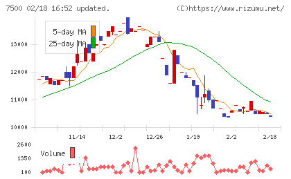西川計測チャート