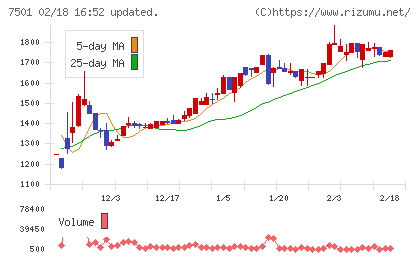 ティムコチャート
