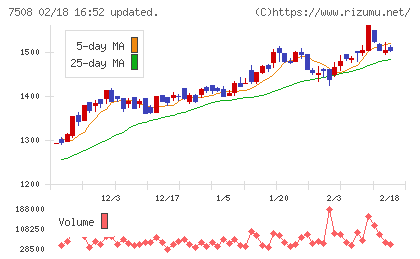 Ｇ−７ホールディングスチャート