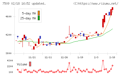 アイエーグループチャート