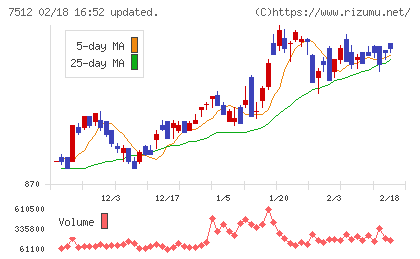 イオン北海道チャート