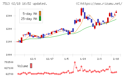 コジマチャート