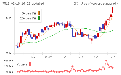 コーナン商事チャート