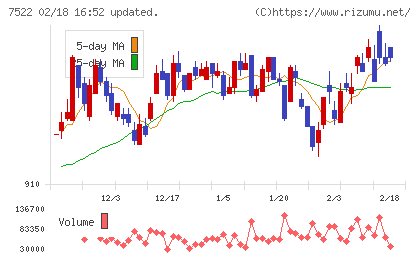 ワタミチャート