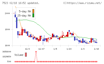 アールビバンチャート