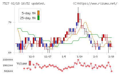 システムソフトチャート
