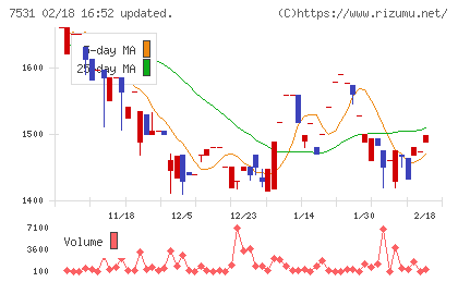 清和中央ホールディングスチャート