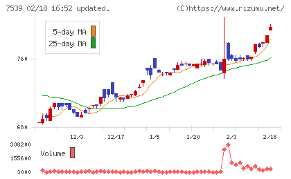 アイナボホールディングスチャート