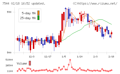 スリーエフチャート