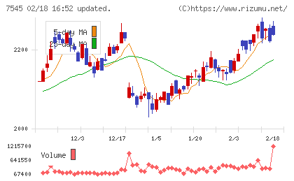 西松屋チェーンチャート