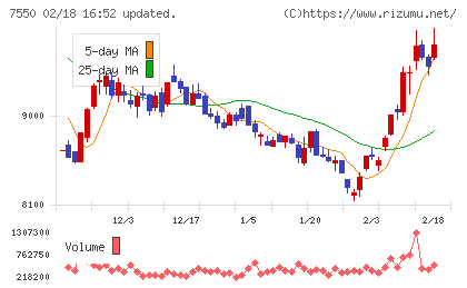ゼンショーホールディングスチャート