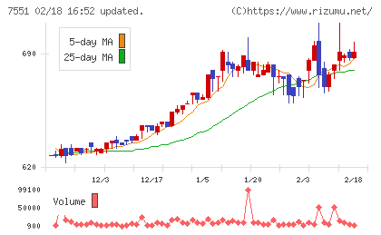 ウェッズチャート