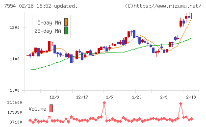 幸楽苑チャート