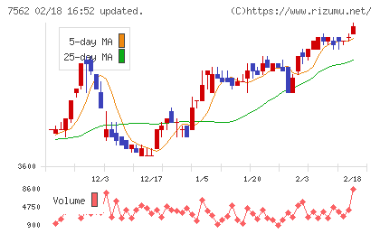 安楽亭チャート
