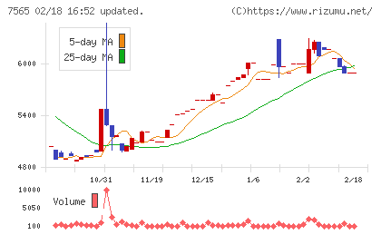 萬世電機チャート