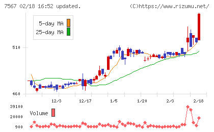 栄電子チャート