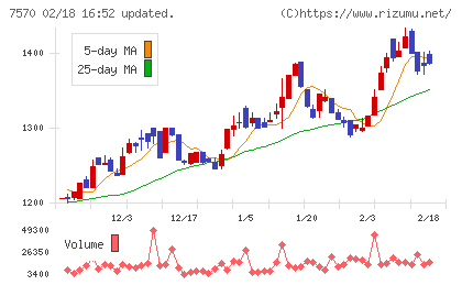 橋本総業ホールディングスチャート