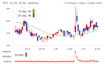 ヤマノホールディングスチャート