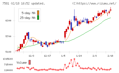 サイゼリヤチャート