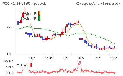 タカショーチャート