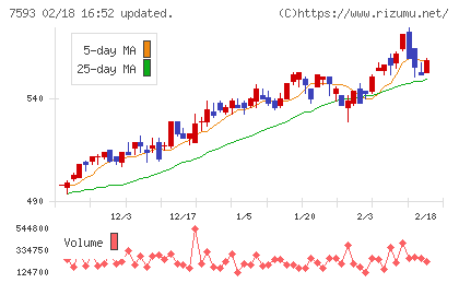 ＶＴホールディングスチャート