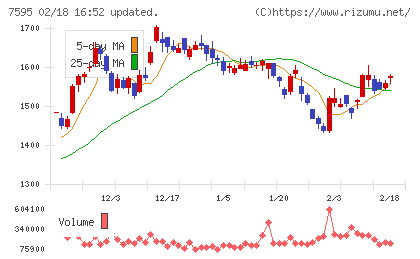 アルゴグラフィックスチャート