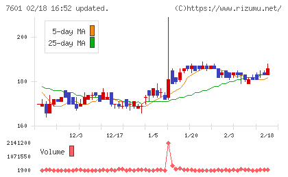 ポプラチャート