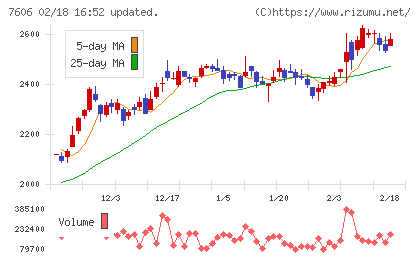 ユナイテッドアローズチャート