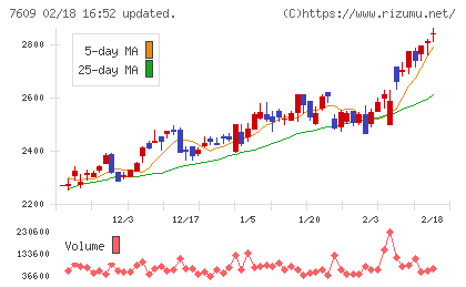 ダイトロンチャート