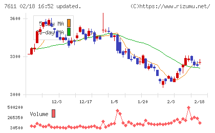 ハイデイ日高チャート