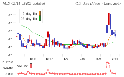 京都きもの友禅ホールディングスチャート