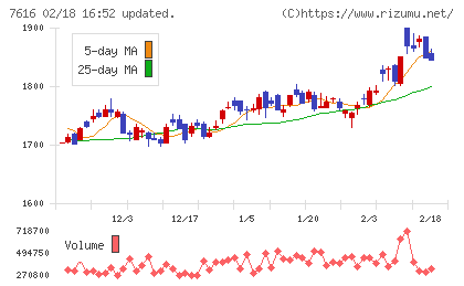 コロワイドチャート