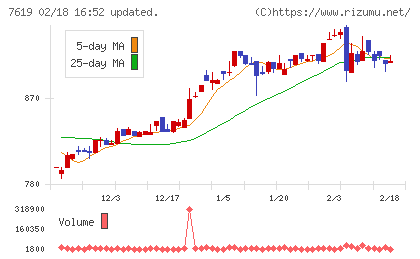 田中商事チャート