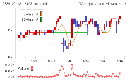 ＮａＩＴＯチャート