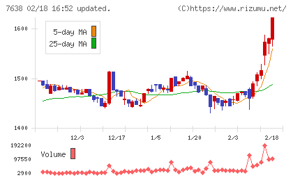 ＮＥＷ　ＡＲＴ　ＨＯＬＤＩＮＧＳチャート