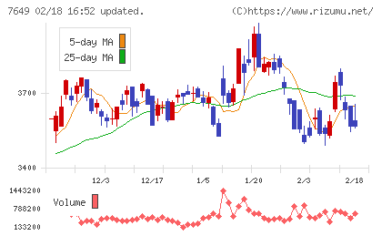 スギホールディングスチャート