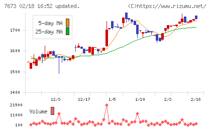 ダイコー通産チャート