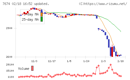 ＮＡＴＴＹ　ＳＷＡＮＫＹホールディングスチャート