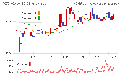 セントラルフォレストグループチャート