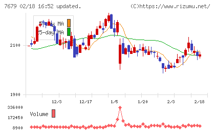薬王堂ホールディングスチャート