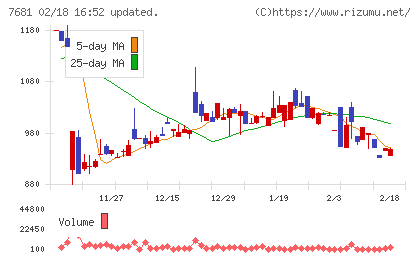 レオクランチャート