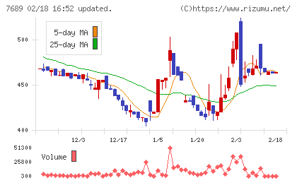コパ・コーポレーションチャート