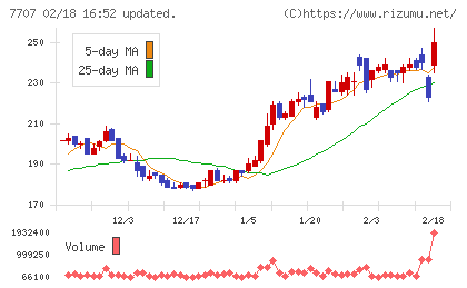プレシジョン・システム・サイエンスチャート