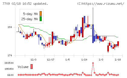 クボテックチャート
