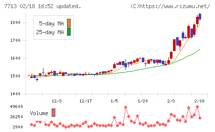 シグマ光機チャート