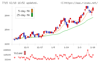 長野計器チャート