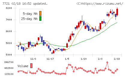 東京計器チャート