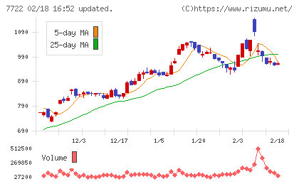 国際計測器チャート