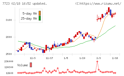 愛知時計電機チャート