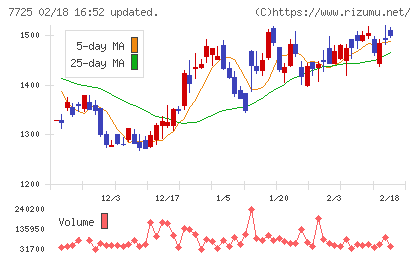 インターアクションチャート